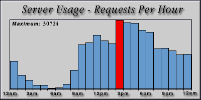 [Average hourly accesses graphic]