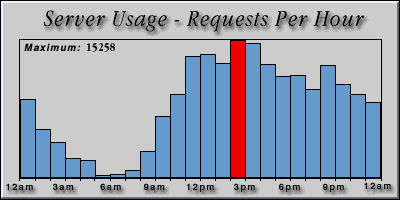 [Average hourly accesses graphic]