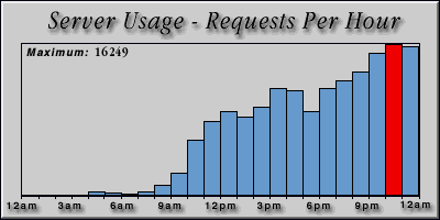 [Average hourly accesses graphic]