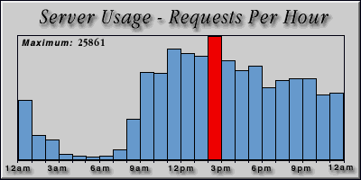[Average hourly accesses graphic]