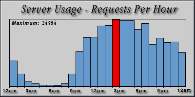 [Average hourly accesses graphic]