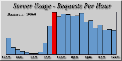 [Average hourly accesses graphic]