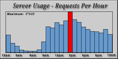[Average hourly accesses graphic]