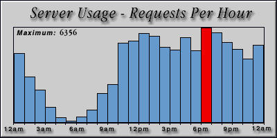 [Average hourly accesses graphic]