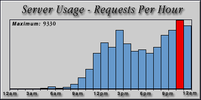 [Average hourly accesses graphic]