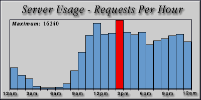 [Average hourly accesses graphic]