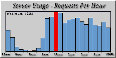 [Average hourly accesses graphic]