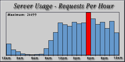 [Average hourly accesses graphic]