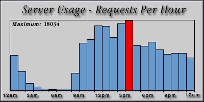 [Average hourly accesses graphic]
