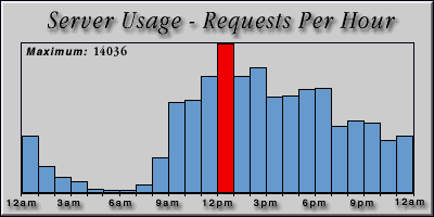 [Average hourly accesses graphic]