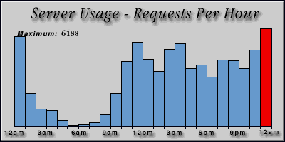 [Average hourly accesses graphic]