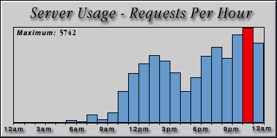 [Average hourly accesses graphic]