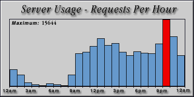 [Average hourly accesses graphic]