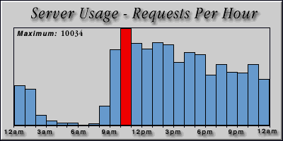 [Average hourly accesses graphic]