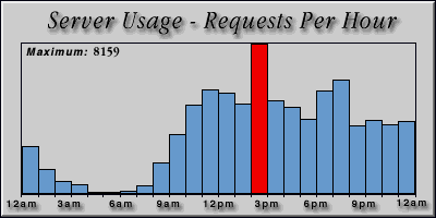 [Average hourly accesses graphic]