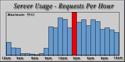 [Average hourly accesses graphic]