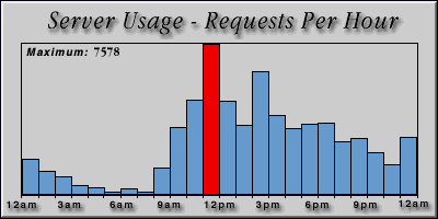[Average hourly accesses graphic]