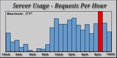 [Average hourly accesses graphic]