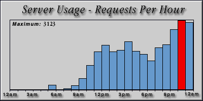 [Average hourly accesses graphic]