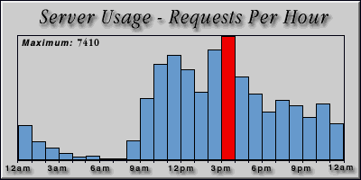 [Average hourly accesses graphic]