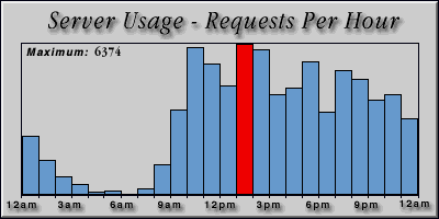 [Average hourly accesses graphic]