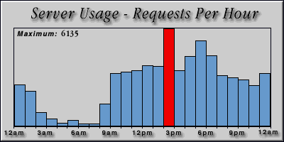 [Average hourly accesses graphic]
