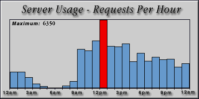[Average hourly accesses graphic]