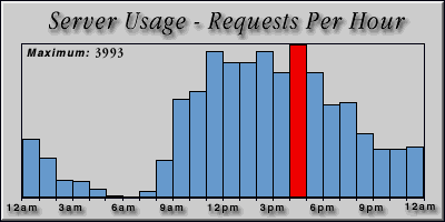 [Average hourly accesses graphic]