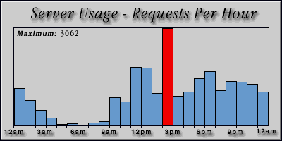 [Average hourly accesses graphic]