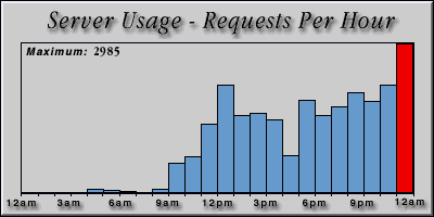 [Average hourly accesses graphic]