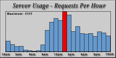 [Average hourly accesses graphic]