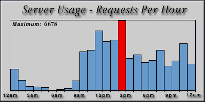 [Average hourly accesses graphic]