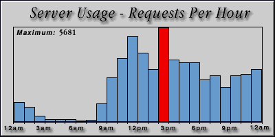 [Average hourly accesses graphic]
