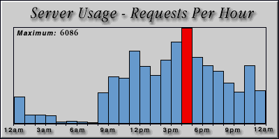 [Average hourly accesses graphic]