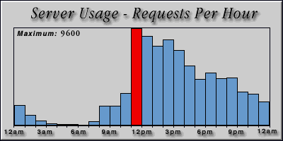 [Average hourly accesses graphic]