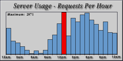 [Average hourly accesses graphic]