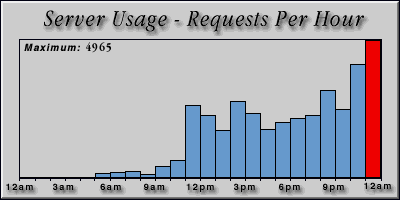 [Average hourly accesses graphic]
