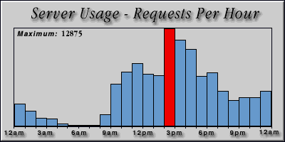 [Average hourly accesses graphic]