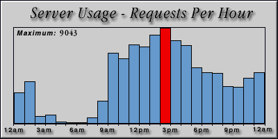 [Average hourly accesses graphic]