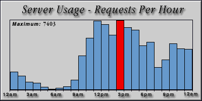 [Average hourly accesses graphic]
