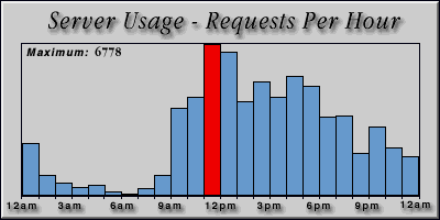 [Average hourly accesses graphic]