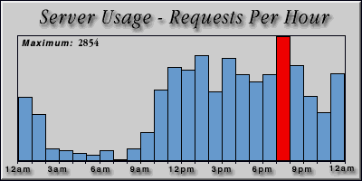 [Average hourly accesses graphic]