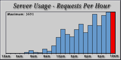 [Average hourly accesses graphic]