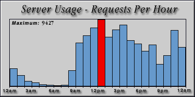 [Average hourly accesses graphic]