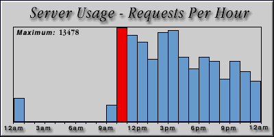 [Average hourly accesses graphic]