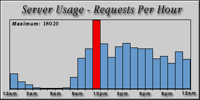 [Average hourly accesses graphic]