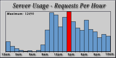 [Average hourly accesses graphic]