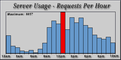 [Average hourly accesses graphic]