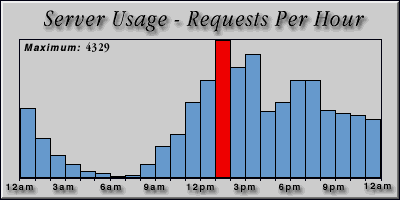 [Average hourly accesses graphic]