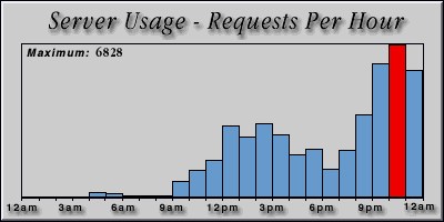 [Average hourly accesses graphic]